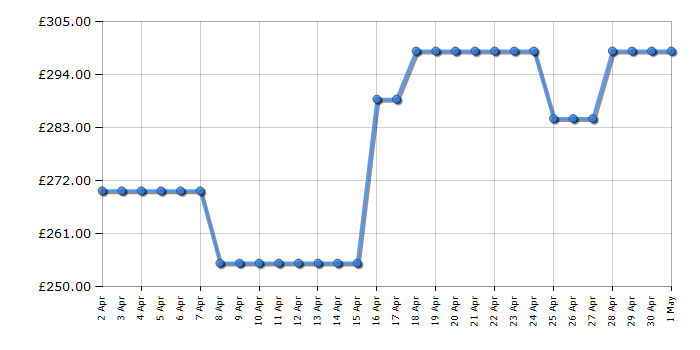 Cheapest price history chart for the Shark IW4621UKT