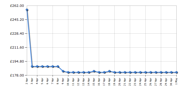 Cheapest price history chart for the Shark IZ201UKT