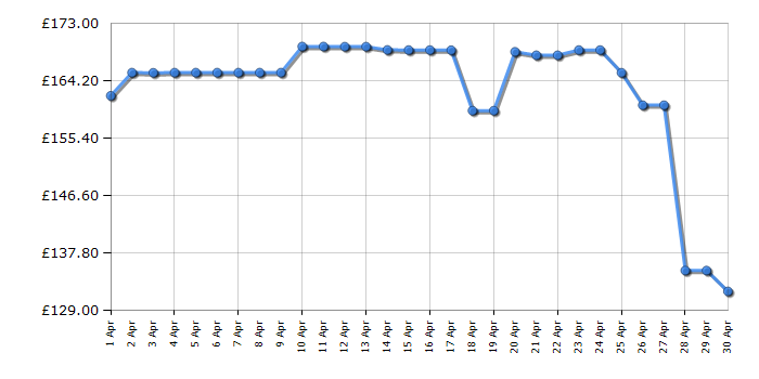 Cheapest price history chart for the Shark IZ202UK