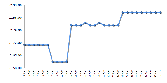 Cheapest price history chart for the Shark IZ202UKT