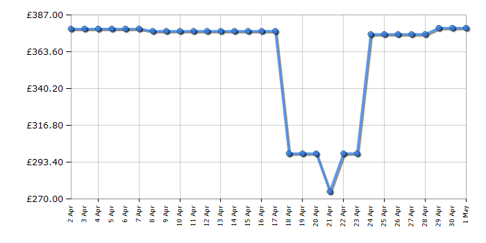 Cheapest price history chart for the Shark IZ251UKT