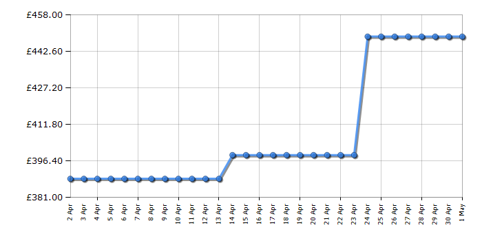 Cheapest price history chart for the Shark IZ252UK