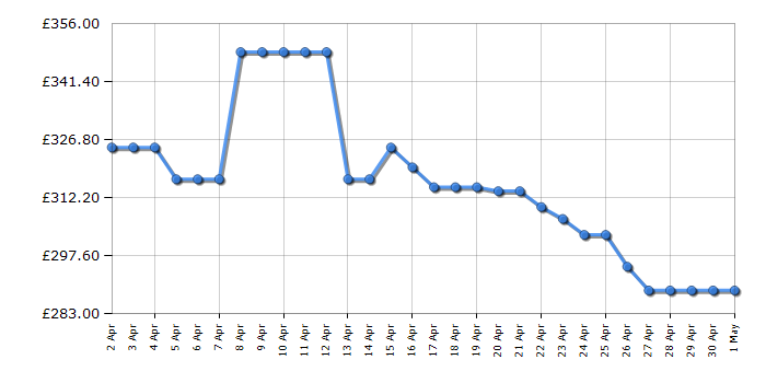 Cheapest price history chart for the Shark IZ300UK