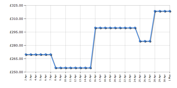 Cheapest price history chart for the Shark IZ300UKT