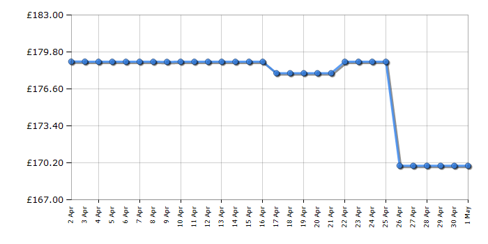 Cheapest price history chart for the Shark IZ380UK