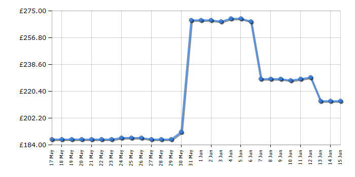 Cheapest price history chart for the Shark IZ380UKT