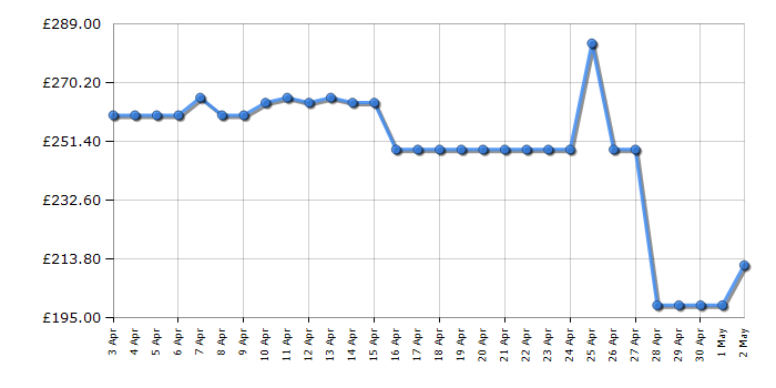 Cheapest price history chart for the Shark IZ400UK