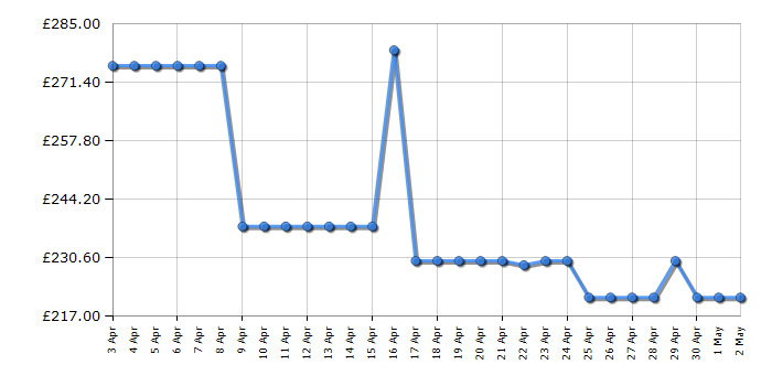 Cheapest price history chart for the Shark IZ400UKT