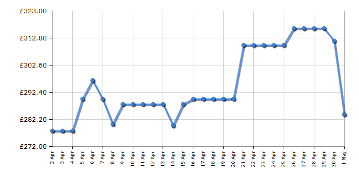 Cheapest price history chart for the Shark IZ420UKT