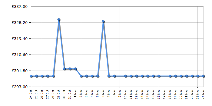 Cheapest price history chart for the Shark LA450UKT