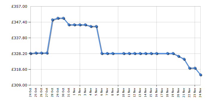 Cheapest price history chart for the Shark LA791UKT
