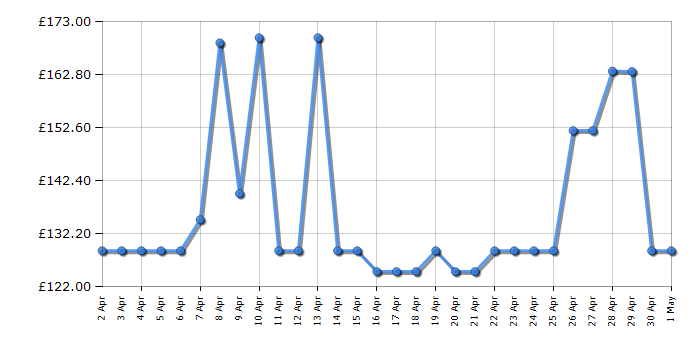 Cheapest price history chart for the Shark NV602UK