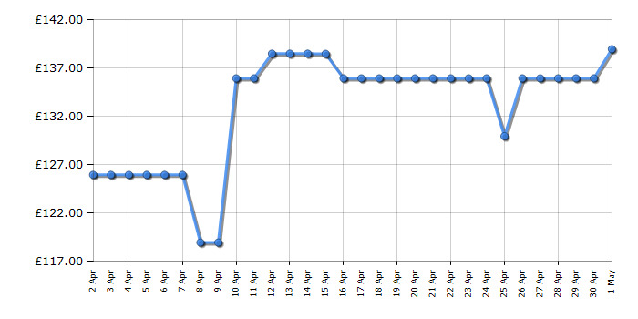 Cheapest price history chart for the Shark NV602UKT