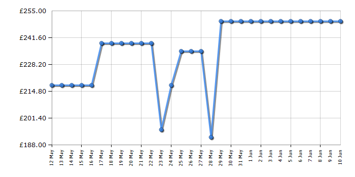 Cheapest price history chart for the Shark NZ690UK