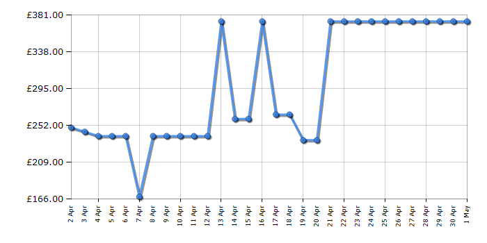 Cheapest price history chart for the Shark NZ690UKT