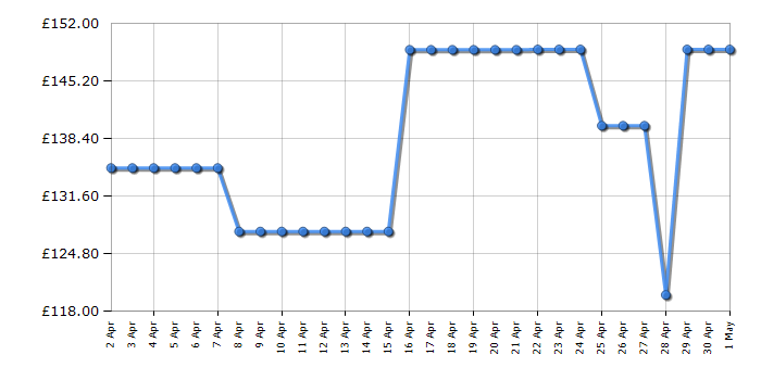 Cheapest price history chart for the Shark NZ691UK