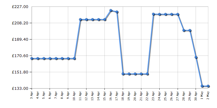 Cheapest price history chart for the Shark NZ691UKT