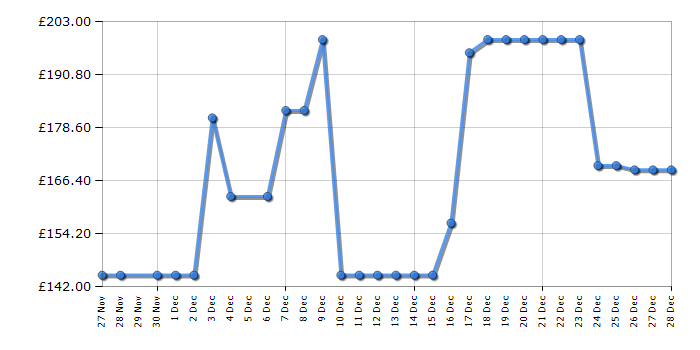 Cheapest price history chart for the Shark NZ691UKTKIT