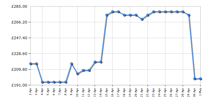 Cheapest price history chart for the Shark NZ780UKT