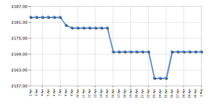 Cheapest price history chart for the Shark NZ801UK