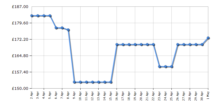 Cheapest price history chart for the Shark NZ801UKT