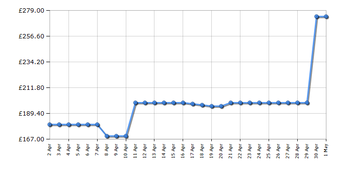 Cheapest price history chart for the Shark NZ860UKT