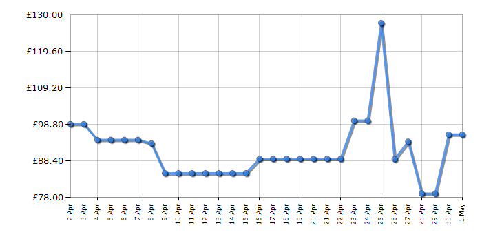 Cheapest price history chart for the Shark PX200UK