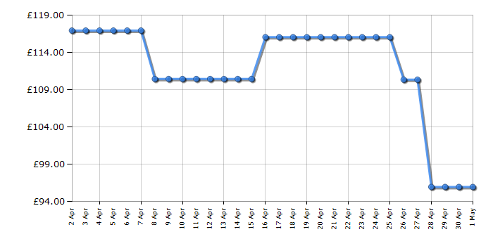 Cheapest price history chart for the Shark PX200UKT