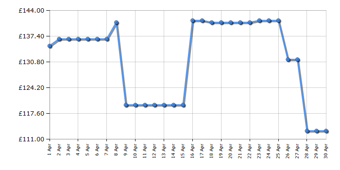 Cheapest price history chart for the Shark PX250UKT