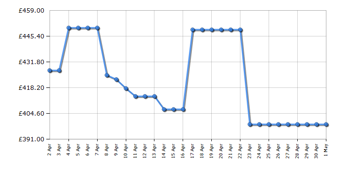 Cheapest price history chart for the Shark RV2620WAUK