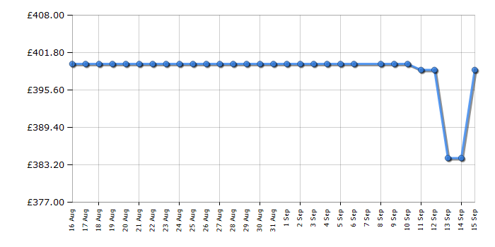 Cheapest price history chart for the Shark RV2620WAUKWH
