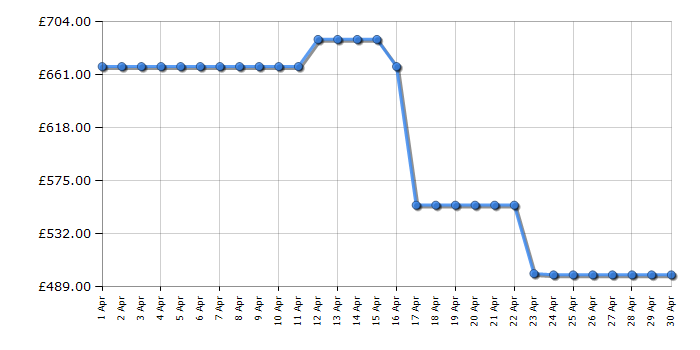 Cheapest price history chart for the Shark RV2800YEUK