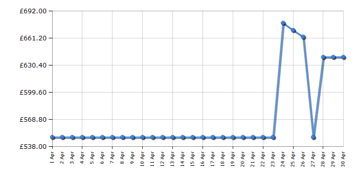 Cheapest price history chart for the Shark RV2800ZEUK