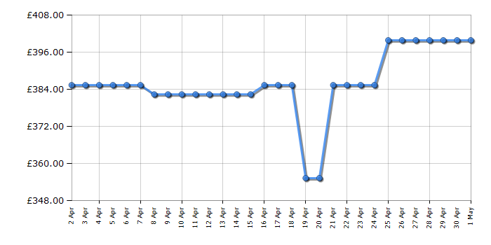 Cheapest price history chart for the Shark RV2820VEUK