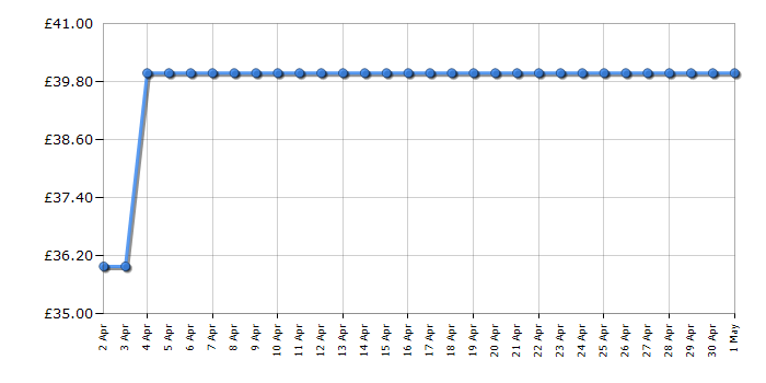 Cheapest price history chart for the Shark S1000UK