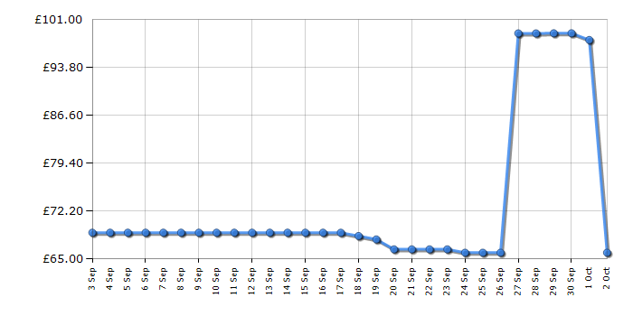 Cheapest price history chart for the Shark S2001UK