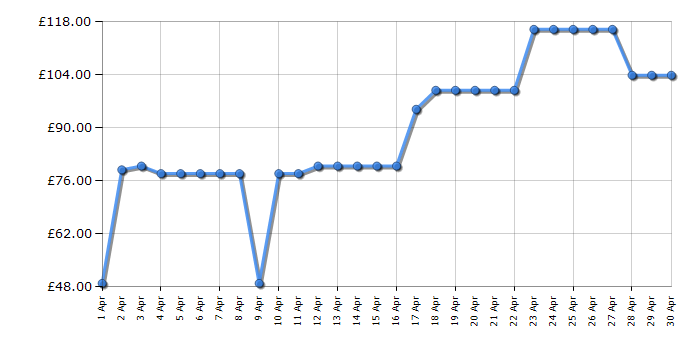 Cheapest price history chart for the Shark S6001UK