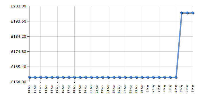 Cheapest price history chart for the Shark S6002UK