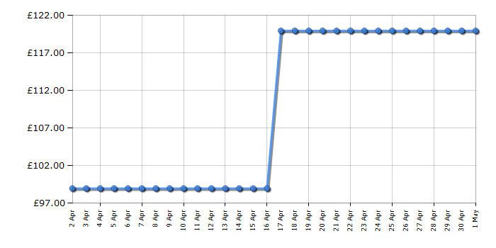 Cheapest price history chart for the Shark S6003UK