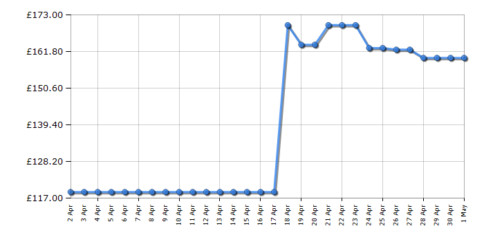 Cheapest price history chart for the Shark S6005UK