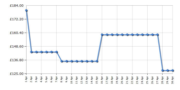 Cheapest price history chart for the Shark SD200UK