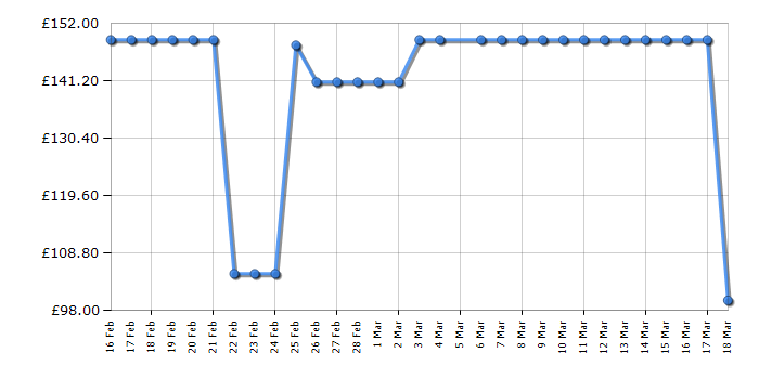 Cheapest price history chart for the Shark SV2000UK