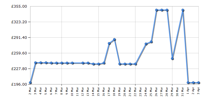 Cheapest price history chart for the Shark TH200UK