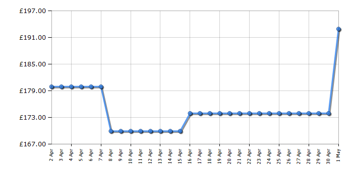 Cheapest price history chart for the Shark WD110UK