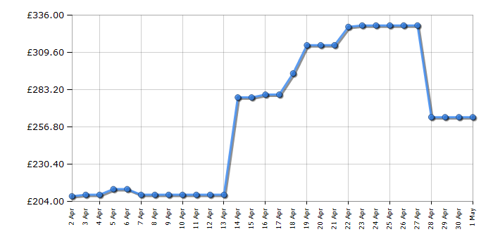 Cheapest price history chart for the Shark WD210UK