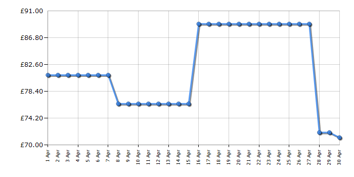 Cheapest price history chart for the Shark WV200UK