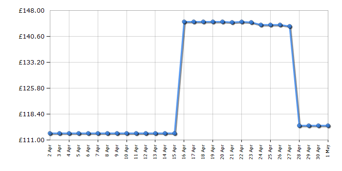 Cheapest price history chart for the Shark WV270UK