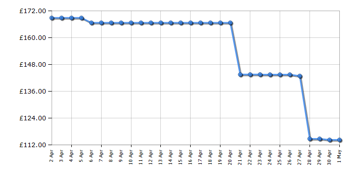 Cheapest price history chart for the Shark WV361UK