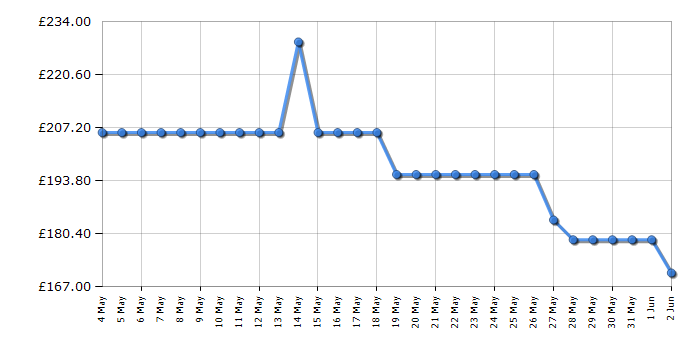 Cheapest price history chart for the Shark WV362UKT