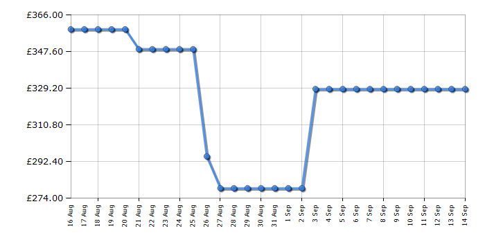 Cheapest price history chart for the Sharp ESNFB014DWNAOEN